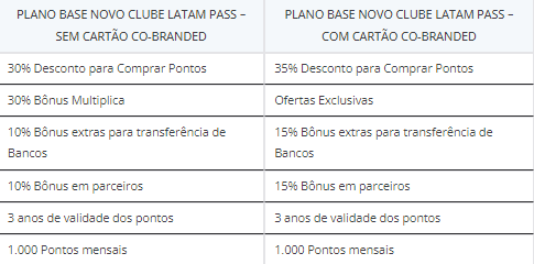 Tabela de benefícios do novo LATAM Pass assinatura Básica